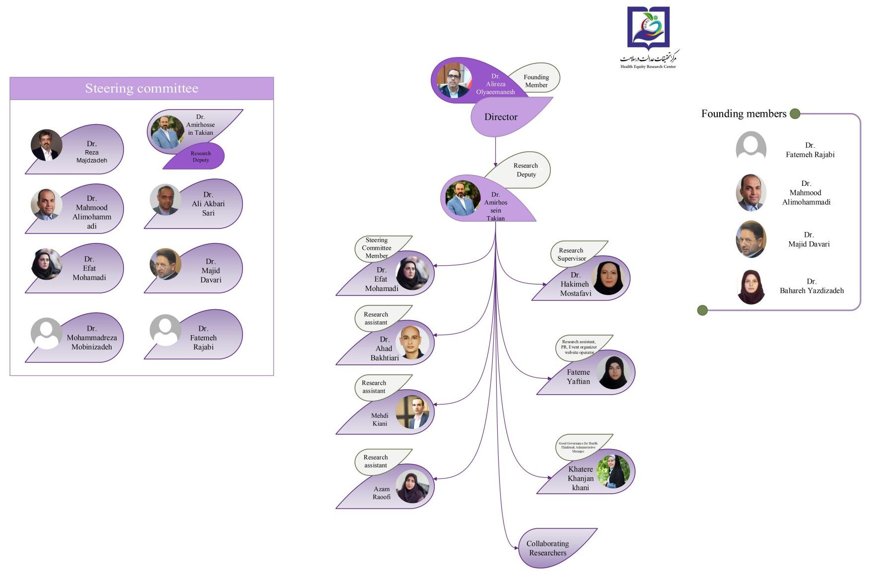 Health Equity Research Center Organizational Chart