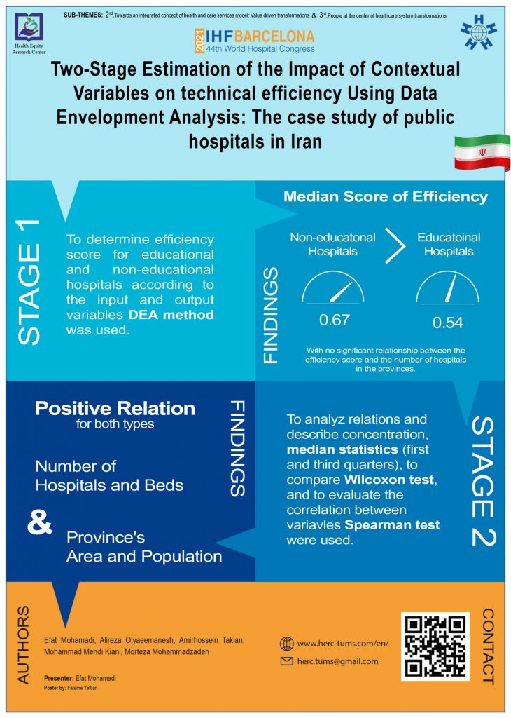 IHF 2021 People at the centeer of healthcare system transformation two-stage estimation of the impact of contextua variables on technical efficiency using data envelopment analysis: the case study of public hospitals in Iran